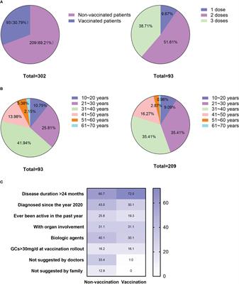 COVID-19 vaccine uptake, hesitancy and clinical effects on patients with Takayasu’s arteritis: A web-based questionnaire survey from a large cohort